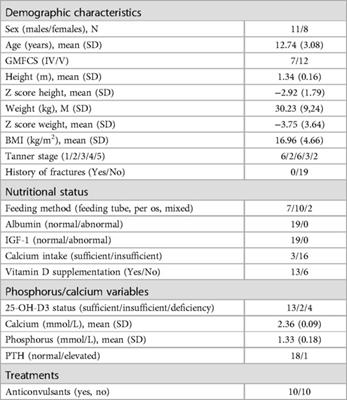 Bone health in children with severe cerebral palsy